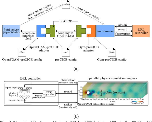 Figure 3 for Gym-preCICE: Reinforcement Learning Environments for Active Flow Control