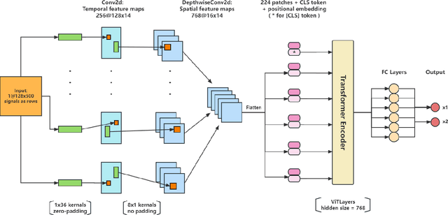 Figure 3 for ViT2EEG: Leveraging Hybrid Pretrained Vision Transformers for EEG Data