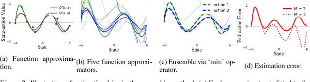 Figure 2 for Adaptive Ensemble Q-learning: Minimizing Estimation Bias via Error Feedback