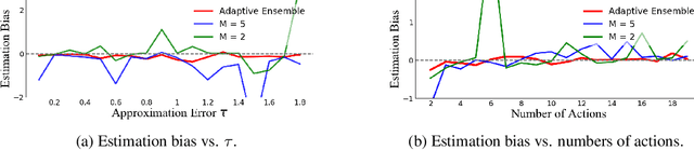 Figure 3 for Adaptive Ensemble Q-learning: Minimizing Estimation Bias via Error Feedback