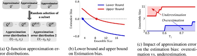 Figure 4 for Adaptive Ensemble Q-learning: Minimizing Estimation Bias via Error Feedback