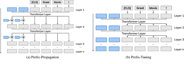 Figure 2 for Prefix Propagation: Parameter-Efficient Tuning for Long Sequences