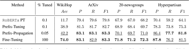 Figure 3 for Prefix Propagation: Parameter-Efficient Tuning for Long Sequences