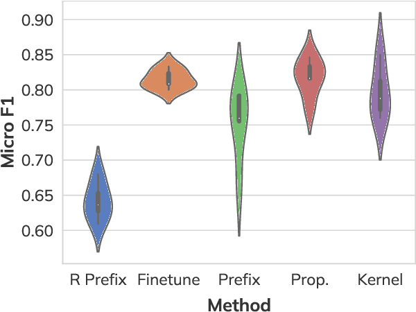 Figure 4 for Prefix Propagation: Parameter-Efficient Tuning for Long Sequences