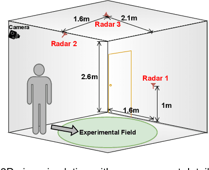 Figure 2 for Advanced Millimeter-Wave Radar System for Real-Time Multiple Human Tracking and Fall Detection