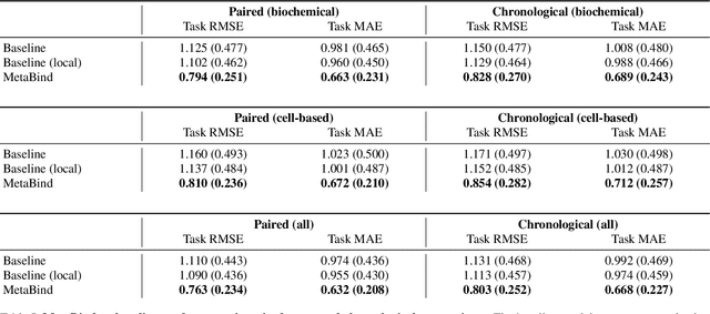 Figure 4 for Embracing assay heterogeneity with neural processes for markedly improved bioactivity predictions