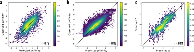 Figure 3 for Embracing assay heterogeneity with neural processes for markedly improved bioactivity predictions