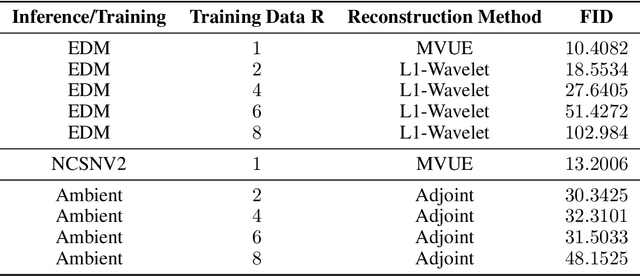 Figure 2 for Ambient Diffusion Posterior Sampling: Solving Inverse Problems with Diffusion Models trained on Corrupted Data