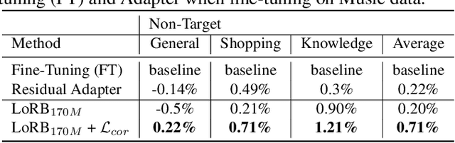 Figure 4 for Low-rank Adaptation of Large Language Model Rescoring for Parameter-Efficient Speech Recognition