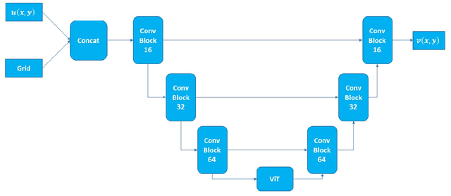 Figure 1 for ViTO: Vision Transformer-Operator