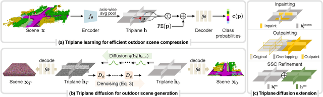 Figure 2 for SemCity: Semantic Scene Generation with Triplane Diffusion