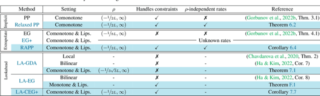 Figure 1 for Stable Nonconvex-Nonconcave Training via Linear Interpolation