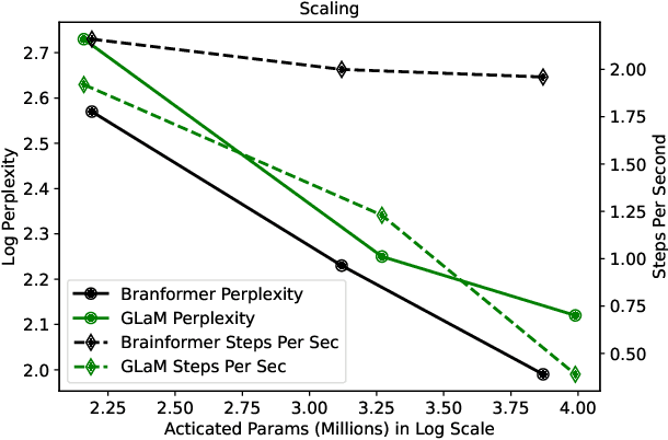 Figure 1 for Brainformers: Trading Simplicity for Efficiency