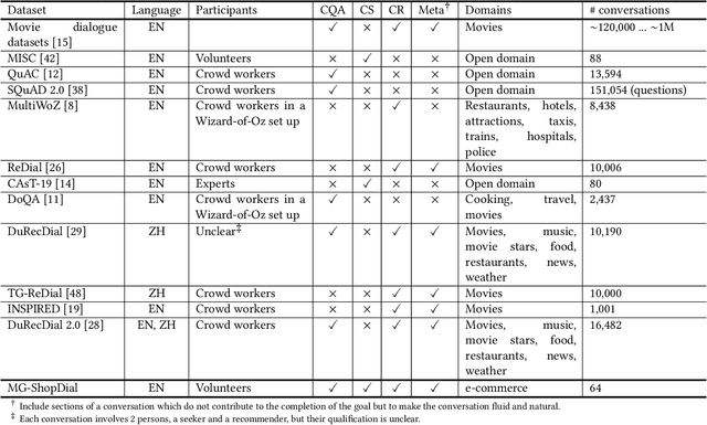 Figure 1 for MG-ShopDial: A Multi-Goal Conversational Dataset for e-Commerce