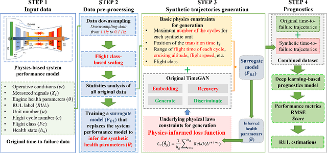 Figure 1 for Controlled physics-informed data generation for deep learning-based remaining useful life prediction under unseen operation conditions