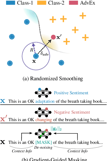 Figure 1 for Randomized Smoothing with Masked Inference for Adversarially Robust Text Classifications