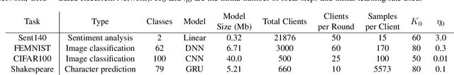 Figure 1 for Faster Federated Learning with Decaying Number of Local SGD Steps