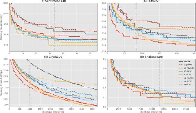 Figure 2 for Faster Federated Learning with Decaying Number of Local SGD Steps