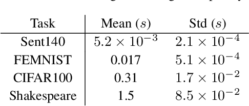 Figure 4 for Faster Federated Learning with Decaying Number of Local SGD Steps