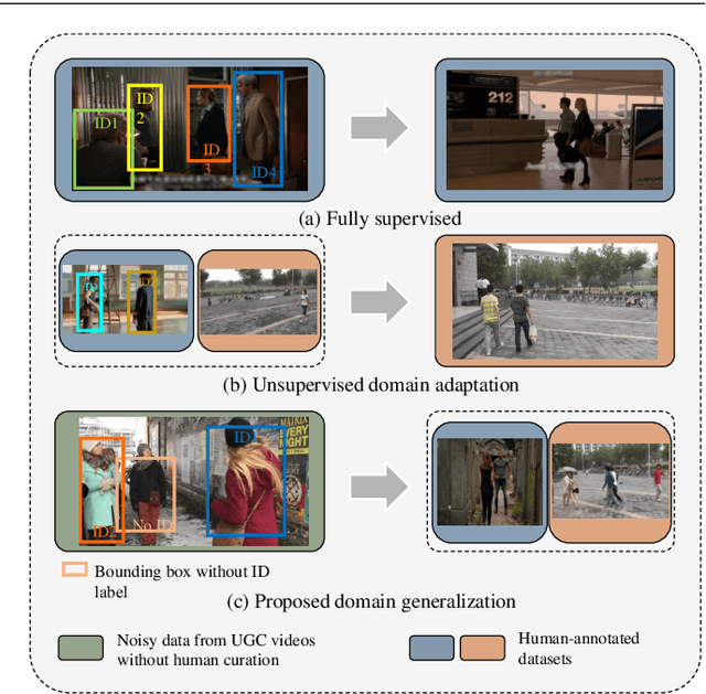 Figure 1 for Generalizable Person Search on Open-world User-Generated Video Content