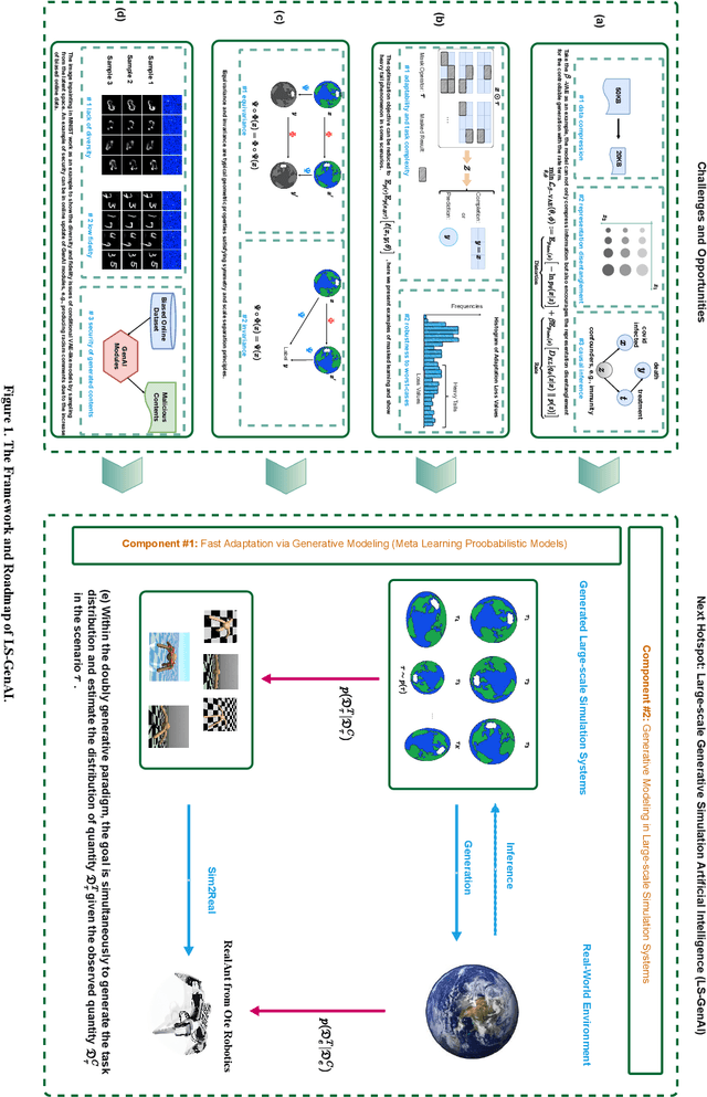 Figure 1 for Large-scale Generative Simulation Artificial Intelligence: the Next Hotspot in Generative AI