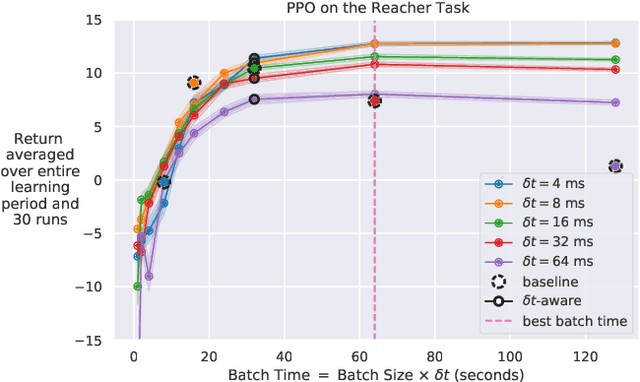 Figure 3 for Reducing the Cost of Cycle-Time Tuning for Real-World Policy Optimization