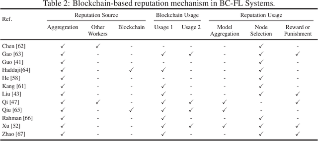Figure 4 for Blockchain-empowered Federated Learning: Benefits, Challenges, and Solutions