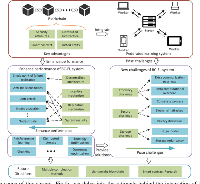 Figure 1 for Blockchain-empowered Federated Learning: Benefits, Challenges, and Solutions