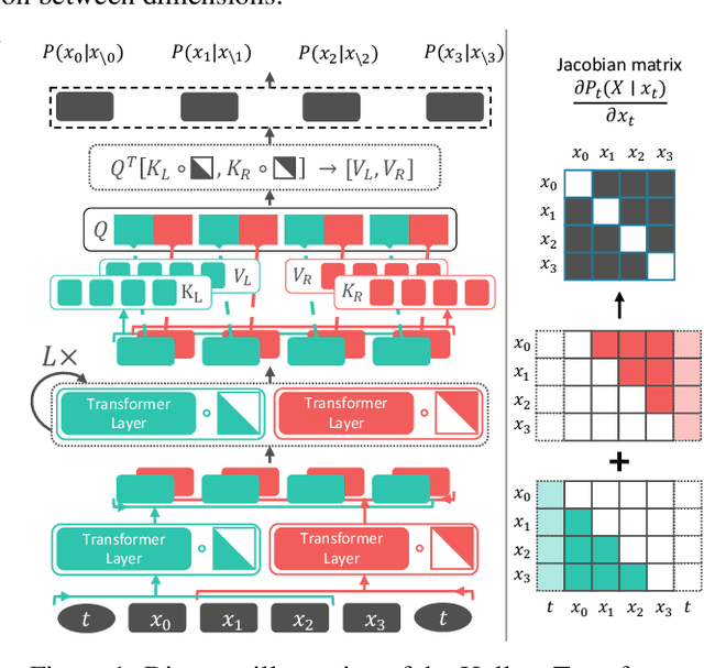Figure 1 for Score-based Continuous-time Discrete Diffusion Models