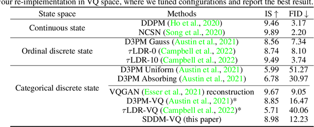 Figure 4 for Score-based Continuous-time Discrete Diffusion Models