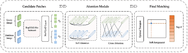 Figure 3 for A Faster, Lighter and Stronger Deep Learning-Based Approach for Place Recognition