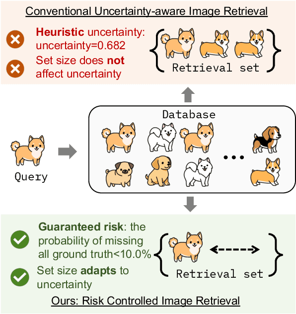 Figure 1 for Risk Controlled Image Retrieval