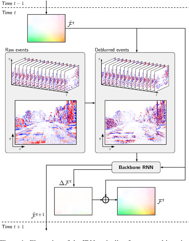 Figure 1 for Lightweight Event-based Optical Flow Estimation via Iterative Deblurring
