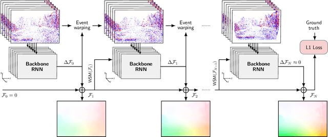 Figure 3 for Lightweight Event-based Optical Flow Estimation via Iterative Deblurring