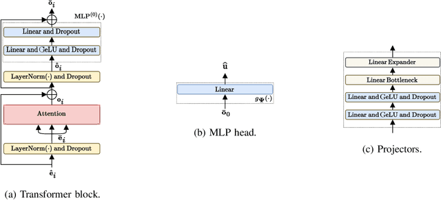 Figure 3 for Self-Supervised and Invariant Representations for Wireless Localization