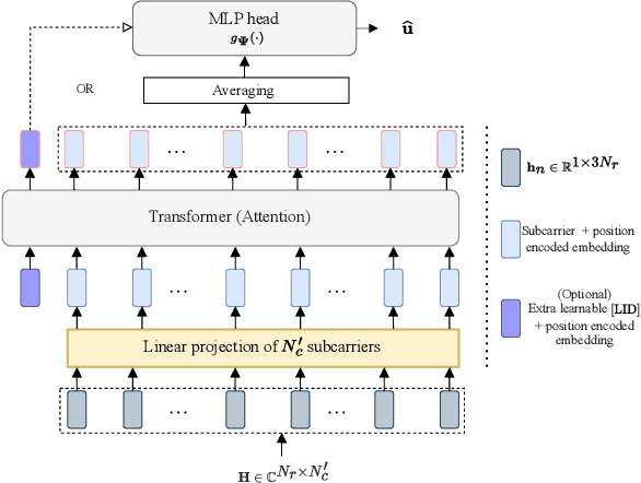 Figure 2 for Self-Supervised and Invariant Representations for Wireless Localization