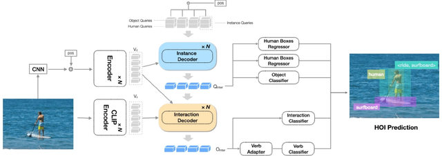 Figure 3 for HOICLIP: Efficient Knowledge Transfer for HOI Detection with Vision-Language Models