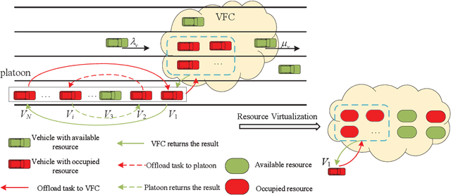 Figure 1 for Delay-sensitive Task Offloading in Vehicular Fog Computing-Assisted Platoons