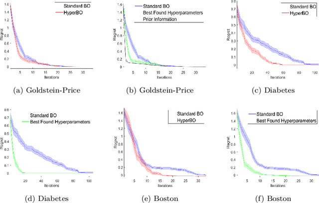 Figure 3 for Predictive Modeling through Hyper-Bayesian Optimization