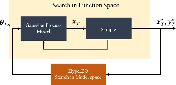 Figure 1 for Predictive Modeling through Hyper-Bayesian Optimization