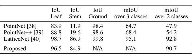 Figure 4 for Using t-distributed stochastic neighbor embedding for visualization and segmentation of 3D point clouds of plants