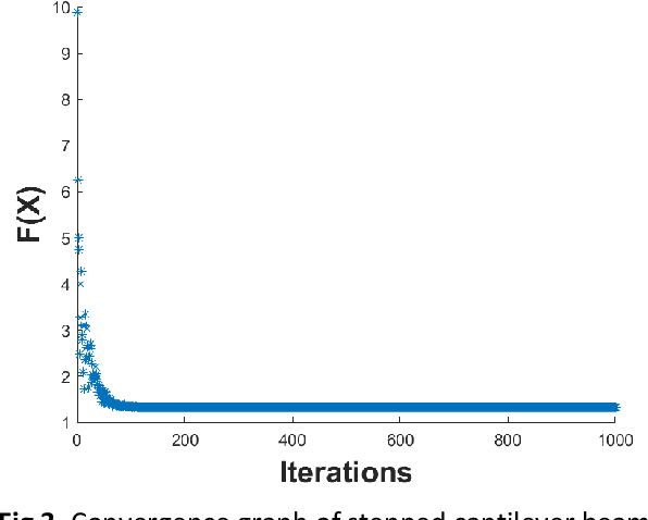 Figure 3 for Hybrid ACO-CI Algorithm for Beam Design problems