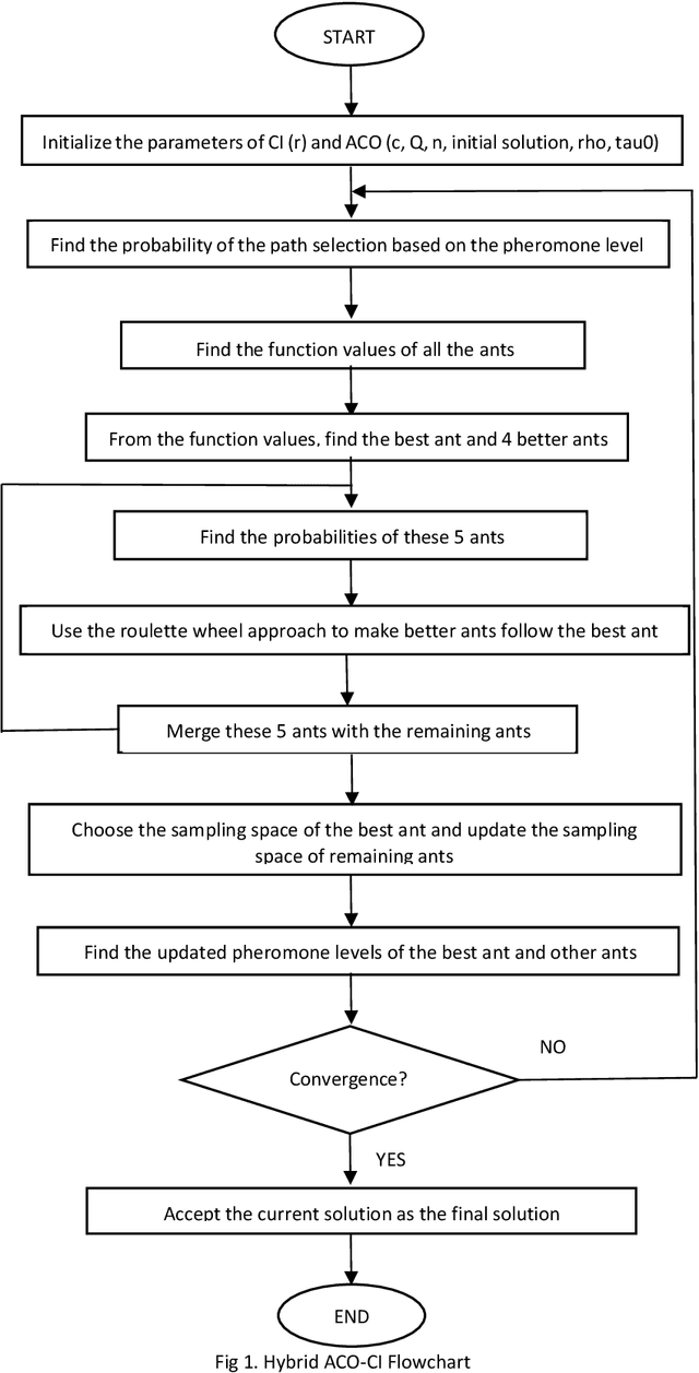 Figure 1 for Hybrid ACO-CI Algorithm for Beam Design problems