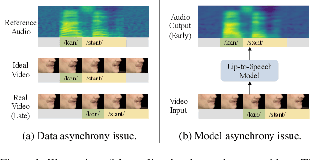 Figure 1 for On the Audio-visual Synchronization for Lip-to-Speech Synthesis