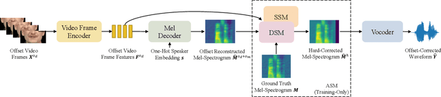 Figure 3 for On the Audio-visual Synchronization for Lip-to-Speech Synthesis