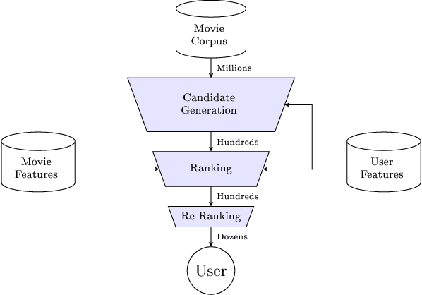 Figure 1 for A Privacy Preserving System for Movie Recommendations using Federated Learning