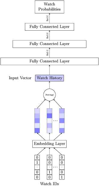 Figure 3 for A Privacy Preserving System for Movie Recommendations using Federated Learning