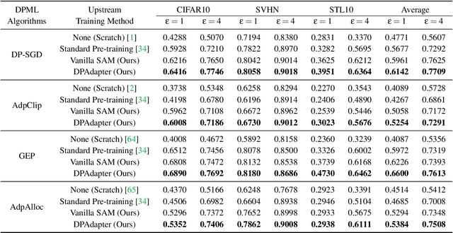 Figure 2 for DPAdapter: Improving Differentially Private Deep Learning through Noise Tolerance Pre-training