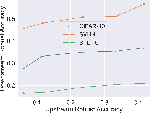 Figure 3 for DPAdapter: Improving Differentially Private Deep Learning through Noise Tolerance Pre-training