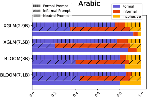 Figure 2 for In What Languages are Generative Language Models the Most Formal? Analyzing Formality Distribution across Languages